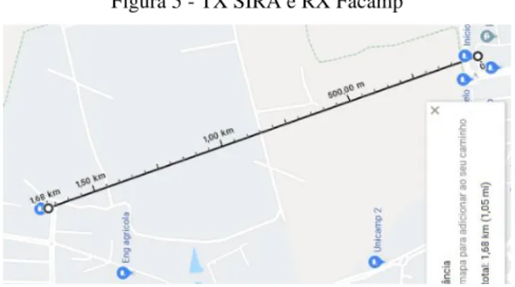 Figura 5 - TX SIRA e RX Facamp 