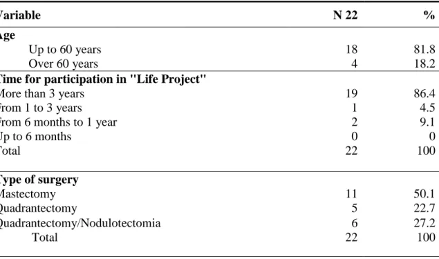 Table 1 - Sample characterization: age, time of participation in the Project of Life  Extension, type and location of the surgery and use of tamoxifen