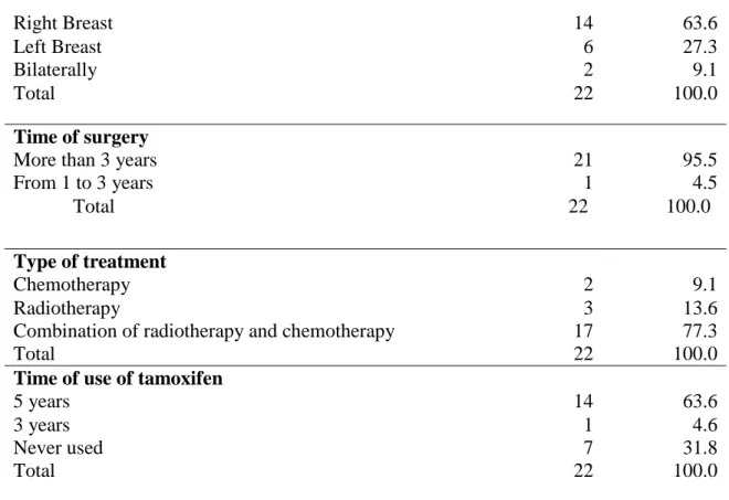 Table 2 - Body Mass Index (BMI) and weight of the participants in the pre and  post-test