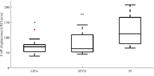 Figure 2. CoP displacement comparisons between groups with eyes open.* p<0.01  between GPA and PI; ** p< 0.01 between HYD and PI