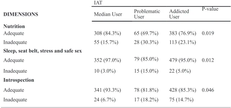 Table 4 - Dimensions statistically   related to internet usage of   high school students in the  municipality of Montes Claros - MG.