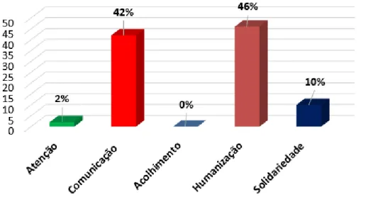 Figura 1-  Percepção dos acompanhantes dos pacientes oncológicos (n=50) quanto aos  itens que necessitam ser  considerados pela equipe de enfermagem durante ao acompanhamento do paciente oncológico, Caruaru, 2017