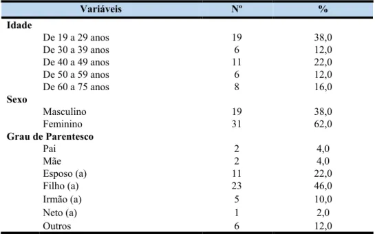 Tabela 1- Distribuição dos acompanhantes dos pacientes oncológicos pesquisados, segundo dados sociodemográficos  e grau de parentescos (n= 50), Caruaru, 2017
