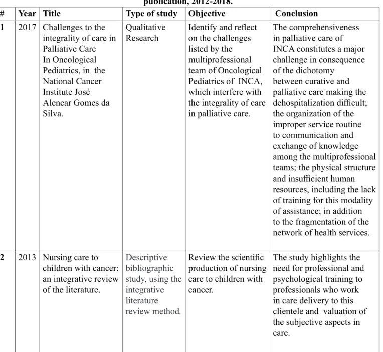 TABLE 1 presents the selected articles,  according to the authors, title, type of study,  objectives and conclusion.