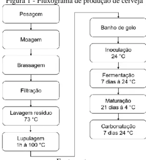 Figura 1 - Fluxograma de produção de cerveja 