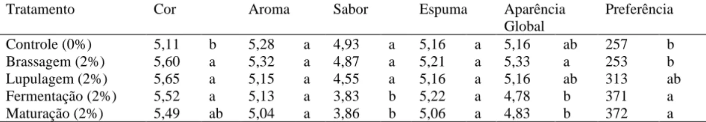 Tabela 4 – Aceitabilidade e preferência das cervejas sem cacau e com 2 % de cacau. 