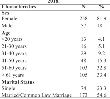 Table 01 - The individuals’ demographic  profile. Montes Claros, Minas Gerais, (n- 321), 