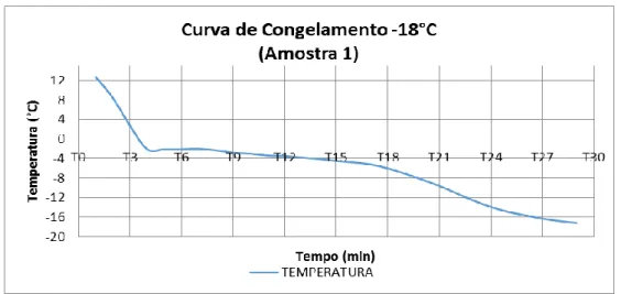 Figura 2- Curva de congelamento da amostra 1. 