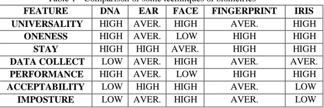 Table 1 - Comparison of some techniques of biometrics 