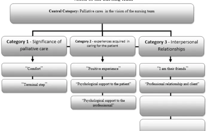 Figure 1 - Conceptual categories and subcategories of  meaning of palliative care in the  vision of the nursing team