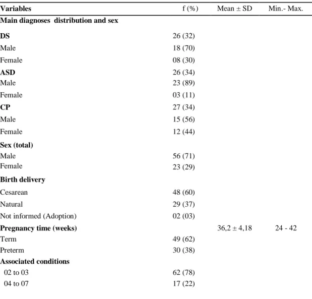 Table 1- Children’s clinical and sociodemographic characteristics (n=79). 