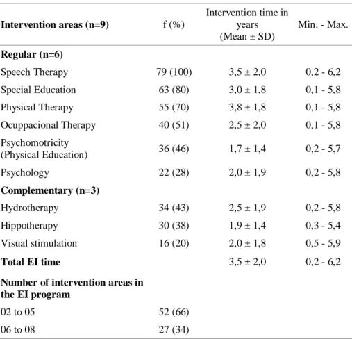 Table 4. Data on interventions in the EI program for children with disabilities. 