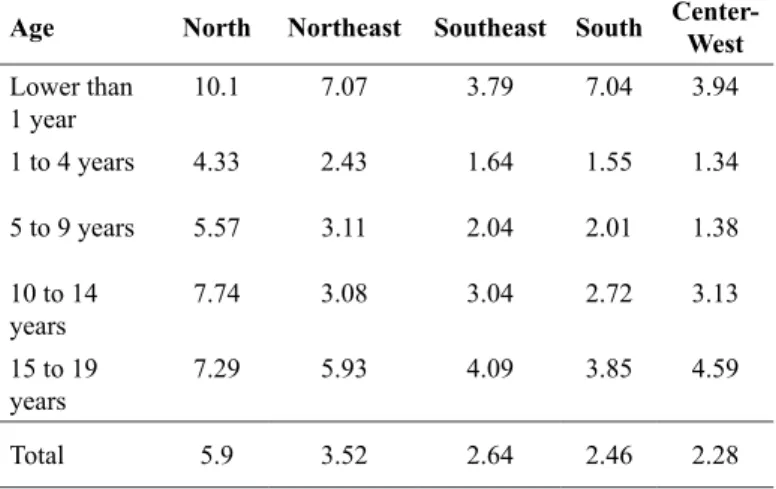 Table 3- Mortality rate of leukemia per region  in Brazil according to age range, from 2010 to 