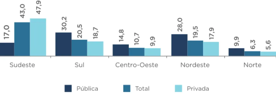 Gráfico 10 – Distribuição regional dos cursos de graduação em Direito, por  categoria administrativa (2013)