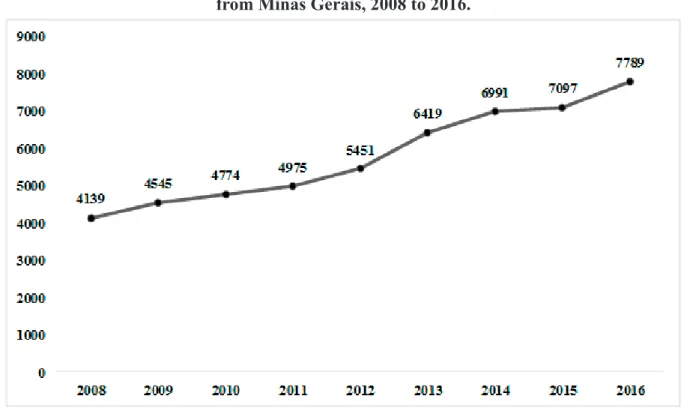 Figure 1 - Number of hospitalizations due to the breast malignant neoplasia in women  from Minas Gerais, 2008 to 2016