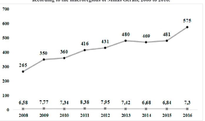 Figure 3 - Number of deaths  and mortality rate  due to  malignant neoplasm of breast cancer  according to the macroregions of Minas Gerais, 2008 to 2016.