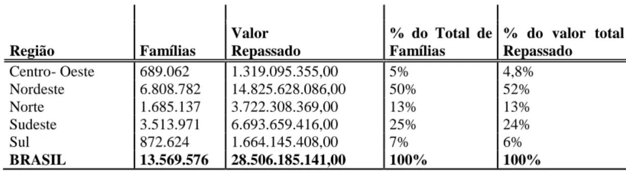 Tabela 01: Número de famílias e valor repassado das cinco regiões do Brasil.  