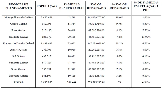Tabela 02: Quantidade de famílias beneficiárias e valor repassado nas 10 regiões de planejamento  do estado de Goiás