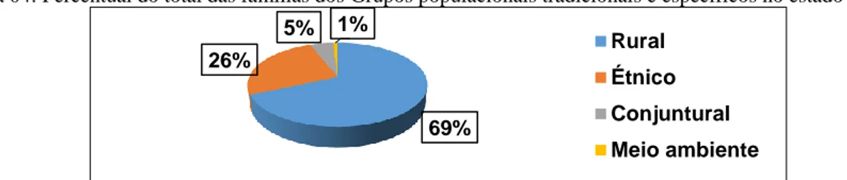 Figura 04: Percentual do total das famílias dos Grupos populacionais tradicionais e específicos no estado de Goiás