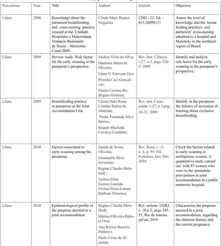 Table 1. Distribution of articles studied according to precedence, year of publication, title,  author(s), journal and objective.