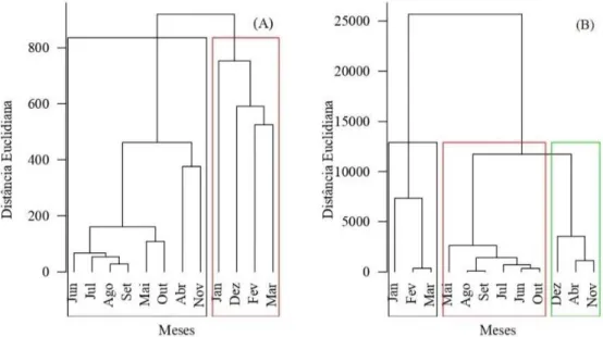 Figura 5. Análise de agrupamento (clusters) aplicado à distância Euclidiana pelo método de Ward para os  meses do período de 1988-2018, em função da análise pluvial (A) e da estimativa de produção do capim 