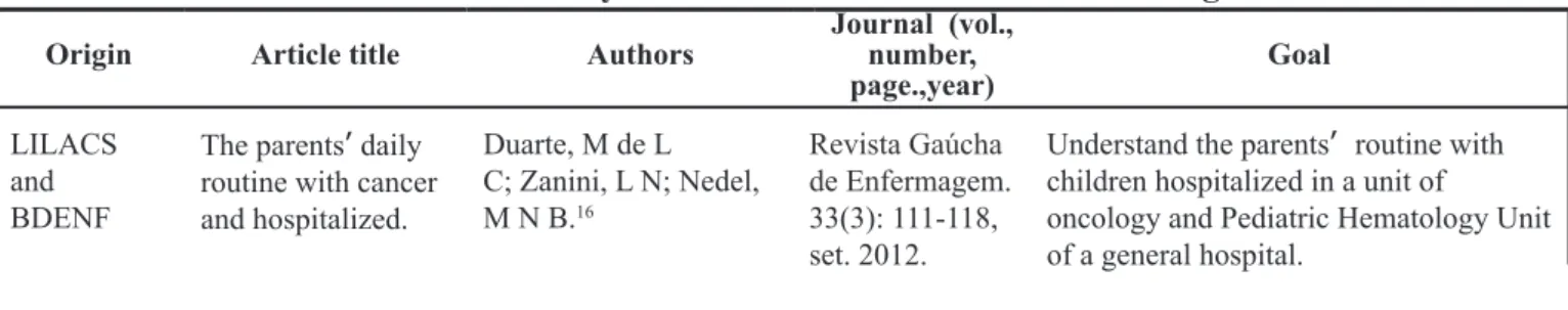 Table 1 - Presentation of the synthesis of articles included in the integrative review