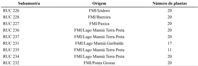 Tabela 1: Subamostras de caiaué (Elaeis oleifera) originárias de diferentes locais do município de Coari/AM,  atualmente em depósito no Banco Ativo de Germoplasma de Caiaué da Embrapa Amazônia Ocidental, Manaus, 2011