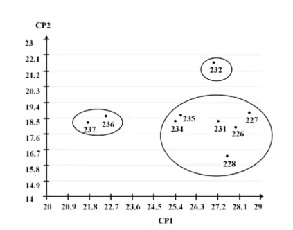 Figura 3: Dispersão gráfica de nove subamostras de caiaué, originárias de Coari-AM, em relação ao primeiro e ao  segundo componente principal, estabelecidos pela combinação linear de nove características fenotípicas.