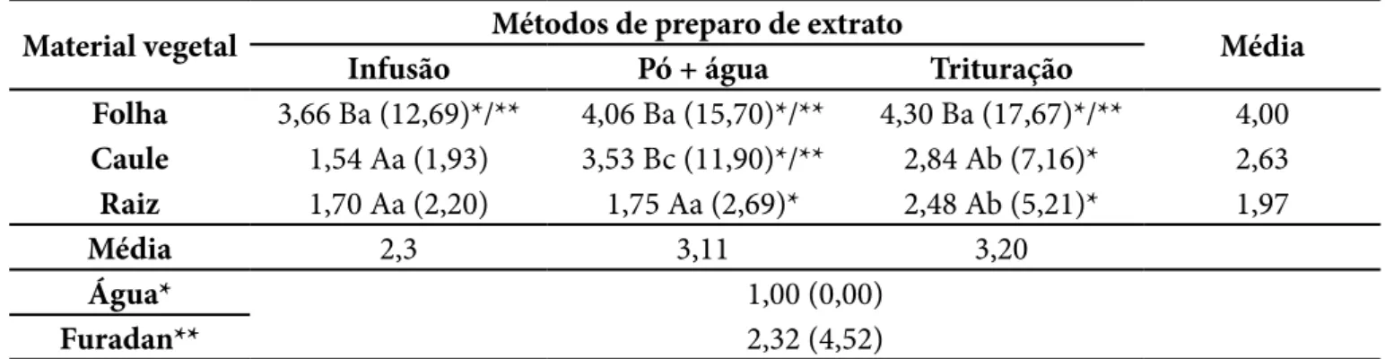 Tabela 1 Porcentagem média de mortalidade de juvenis de segundo estádio de Meloidogyne javanica (J2) submetidos a diferentes  métodos de preparo de extrato e diferentes órgãos de Capraria biflora.