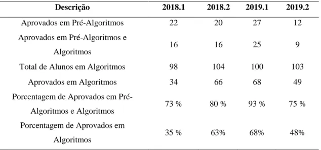 Tabela 2. Resultado do projeto Pré-Algoritmos 