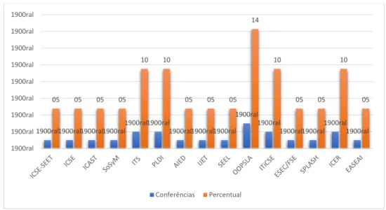 Figura 2. Distribuição das Conferências, Jornais e Eventos dos Trabalhos Publicados 