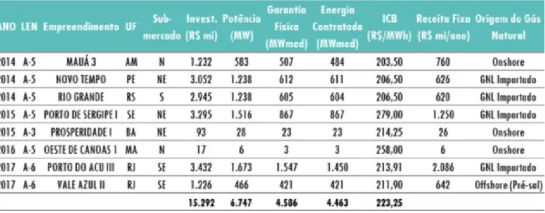 Tabela 1 – Termelétricas a gás natural contratadas nos últimos LEN