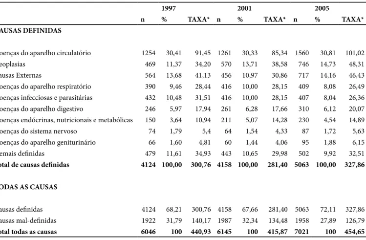 Tabela 1: Taxa de mortalidade, número absoluto e relativo de óbitos por grupos de causas definidas e número de causas mal-defini- mal-defini-das na região norte de Minas Gerais, 1997, 2001 e 2005.