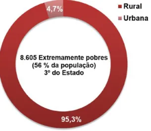 Gráfico 1 – Extremamente pobres – Total e % na zona Urbana e Rural – Jenipapo dos Vieira - 2010 