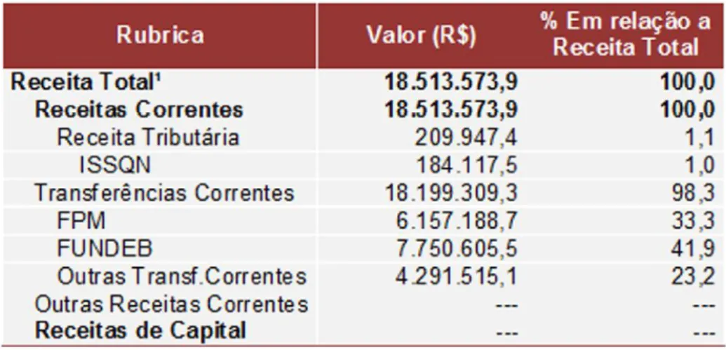 Tabela 2 – Receita total e principais rubricas (em R$), a preços de Junho/2015 – Jenipapo dos Vieiras – 2013 