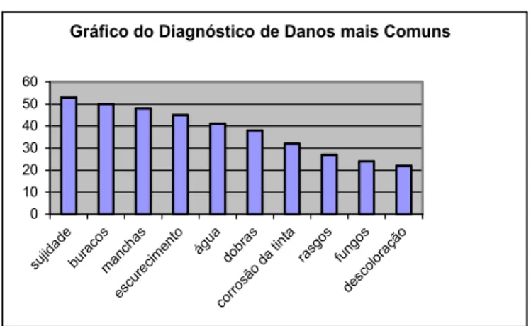 Gráfico do Diagnóstico de Danos mais Comuns