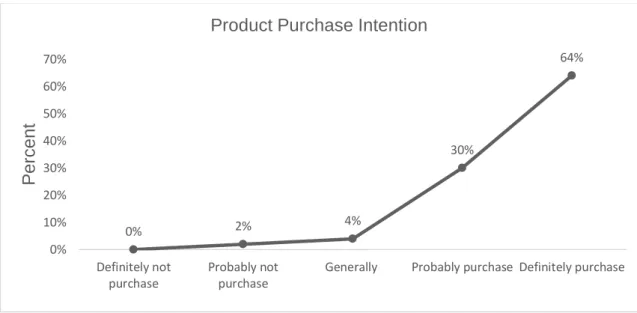 Figure 3. Percentage of purchase intention, showing the good acceptance of the jam formulation by the consumer