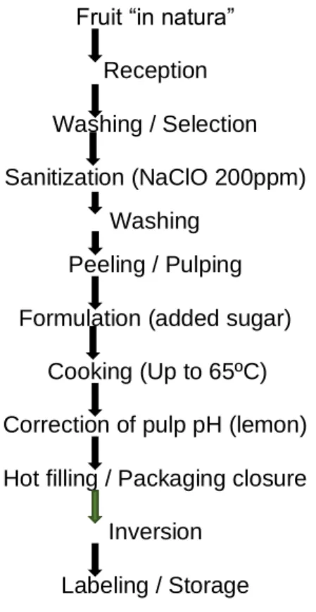 Figure 1. Flowchart of the elaboration of gourmet red fruit jam with ginger. 