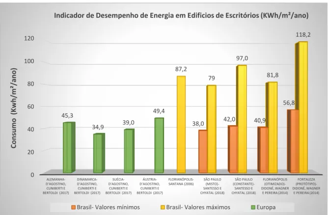 Figura 6 – Indicadores de desempenho de energia para diferentes edifícios 