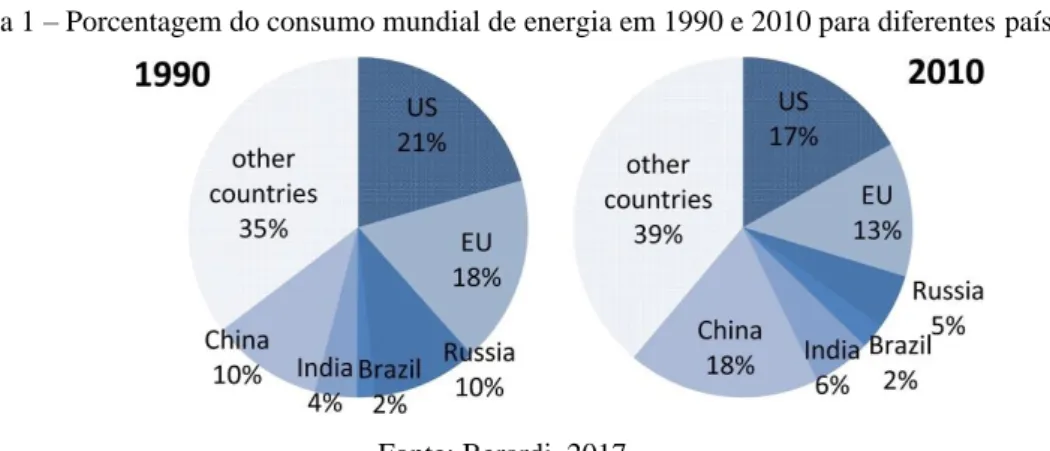 Figura 1 – Porcentagem do consumo mundial de energia em 1990 e 2010 para diferentes países 