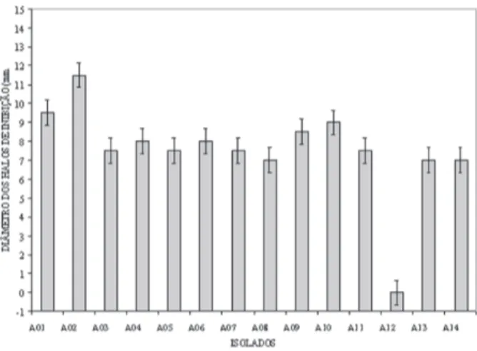 Gráfico 1 – Perfil de sensibilidade de 14 amostras de Staphylococcus aureus frente ao extrato aquoso de Copaifera langsdorffii Desf