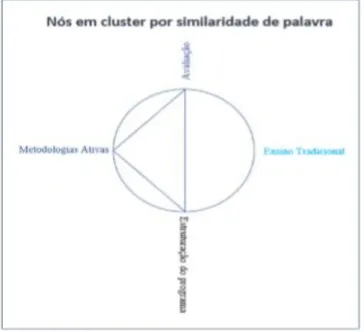 Figura 2. Análise em cluster por similaridade de palavra: Avaliação. Sobral, Ceará, Brasil, 2020 