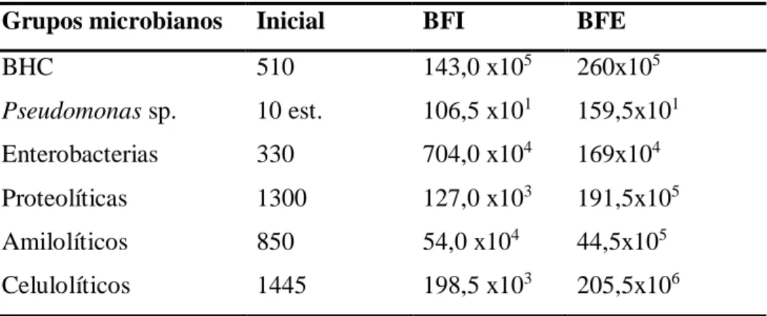 Tabla 2- Cuantificación de los grupos microbianos en el agua y en el biofloco formado en el tratamiento (BFI)  y en el control (BFE) en el laboratorio 