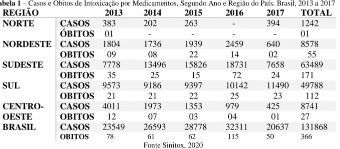 Tabela 2 – Casos e óbitos de Intoxicação por medicamentos, Casos por Sexo. Brasil, 2013 a 2017
