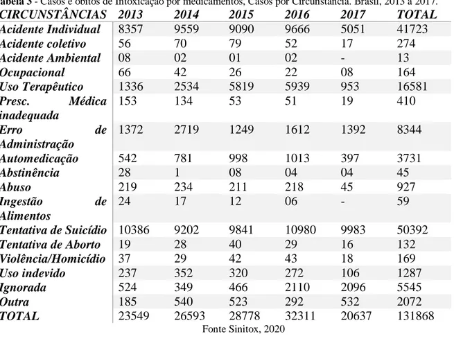 Tabela 3 - Casos e óbitos de Intoxicação por medicamentos, Casos por Circunstância. Brasil, 2013 a 2017