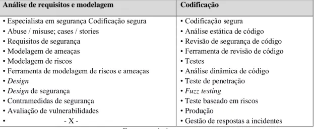 Tabela 1. TFDV classificadas por fase do ciclo de vida  Análise de requisitos e modelagem  Codificação 