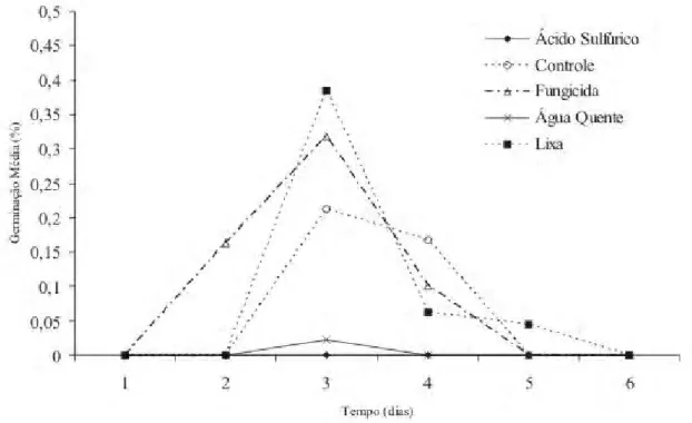 Figura 2 - Porcentagem média de germinação de sementes de Heteropterys byrsonimifolia submetidas a diferentes tratamentos de escarificação durante seis dias no germinador.