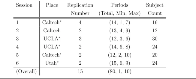 Table 4: Summary data, all experimental sessions.