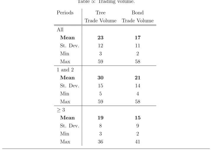 Table 5: Trading volume.