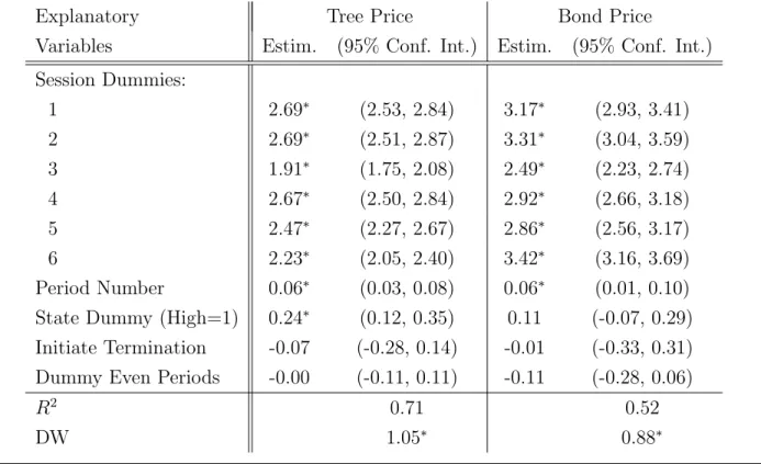 Table 9: OLS regression of period-average transaction price levels on several explanatory variables, including state dummy